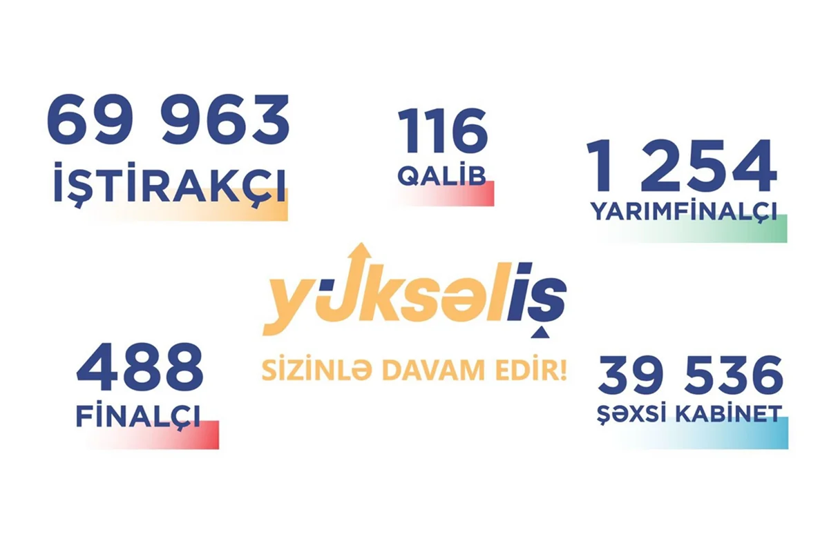 "Yüksəliş" müsabiqəsinə maraq artır: Minlərlə iştirakçı artıq qeydiyyatdan keçib - FOTO